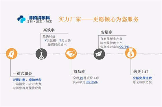 注塑模具制造廠——博騰納精工細(xì)作只為客戶(hù)滿(mǎn)意