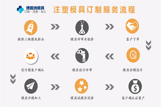 深圳注塑模具廠(chǎng)——博騰納匠心為您打造模具