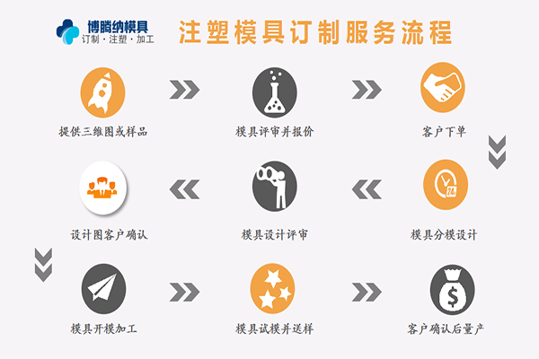 塑膠模具加工廠——來博騰納，給您感受什么是專業(yè)