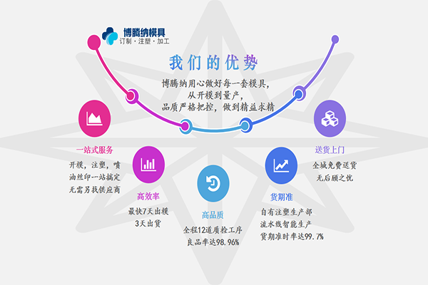 注塑模具制造廠——競爭市場份額，博騰納脫穎而出