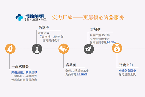 博騰納注塑模具廠——精工細作只為客戶滿意